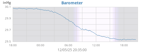 daybarometer