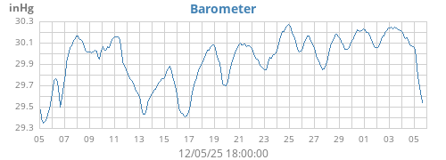 monthbarometer