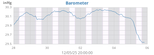 weekbarometer